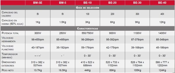 Especificaciones batidoras planetarias